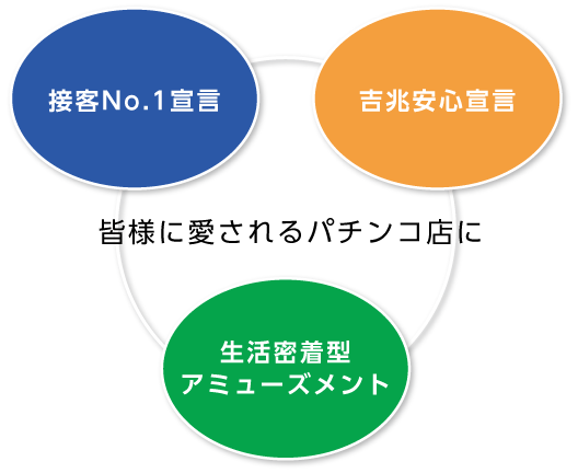 接客No.1宣言 吉兆安心宣言 地域密着型アミューズメント ビギナーにも愛顧されるパチンコ店に